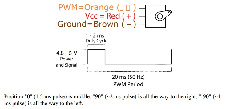 PWM Timing