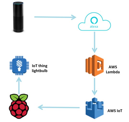 AVS_Lambda_IOT