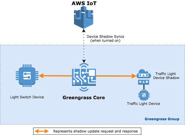 Interacting with Device Shadows