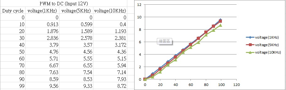 PWM to DC testing result