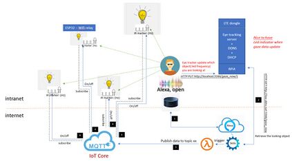 Eye tracker with Alexa and AWS IoT