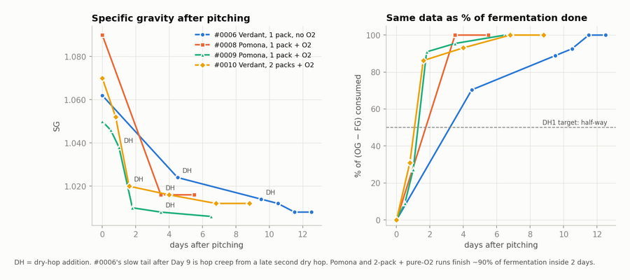 Fermentation curves of four batches