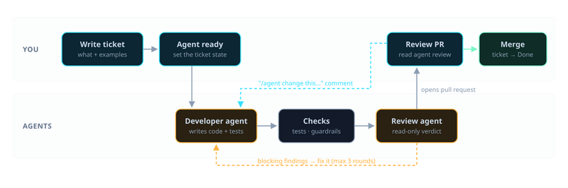 檔案:Agentic flow.png