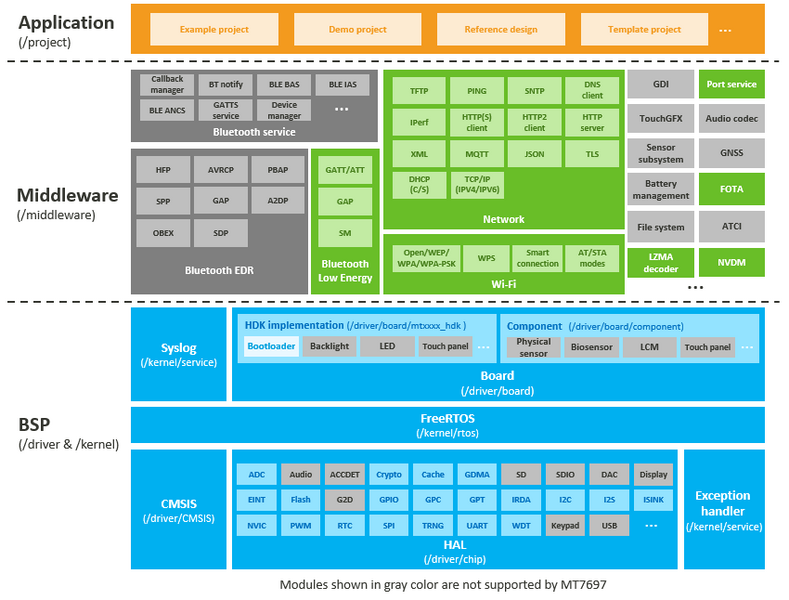 檔案:MT7697 SDK architecture.PNG