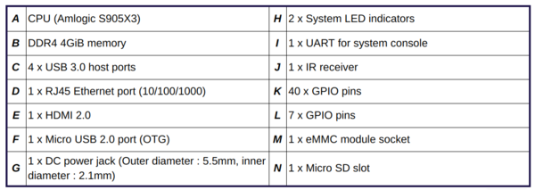 ODROID-C4 Detail