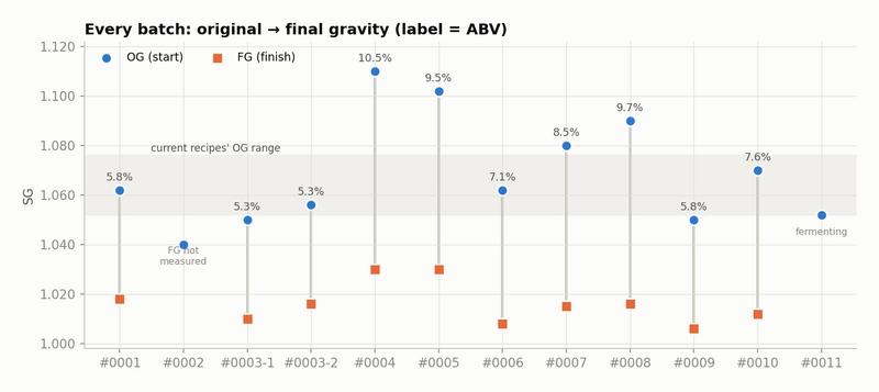 檔案:Homebrew og fg by batch.png