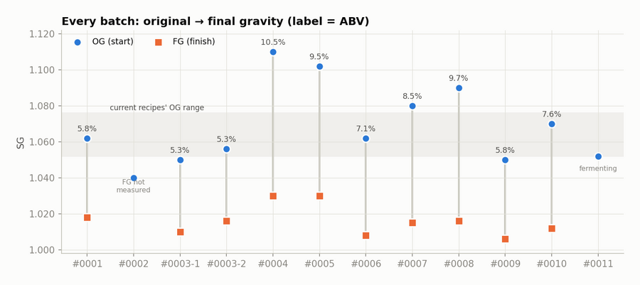 Original and final gravity of every batch