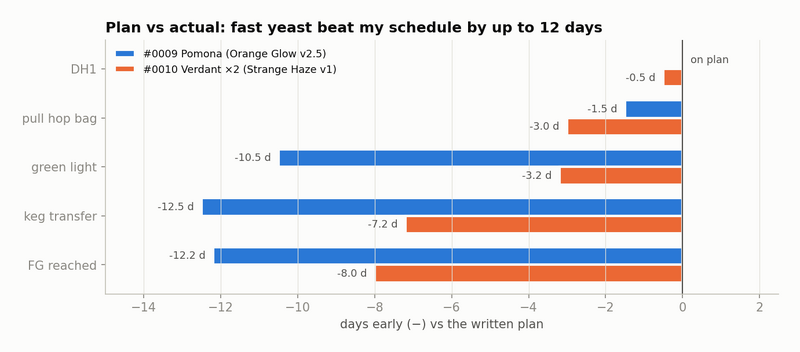 Planned vs actual timing of key events