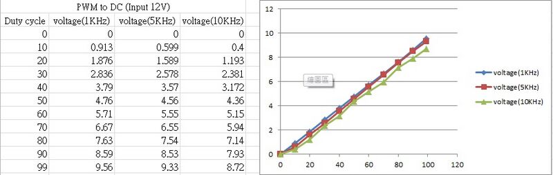 檔案:Pwm2dc test data.jpg